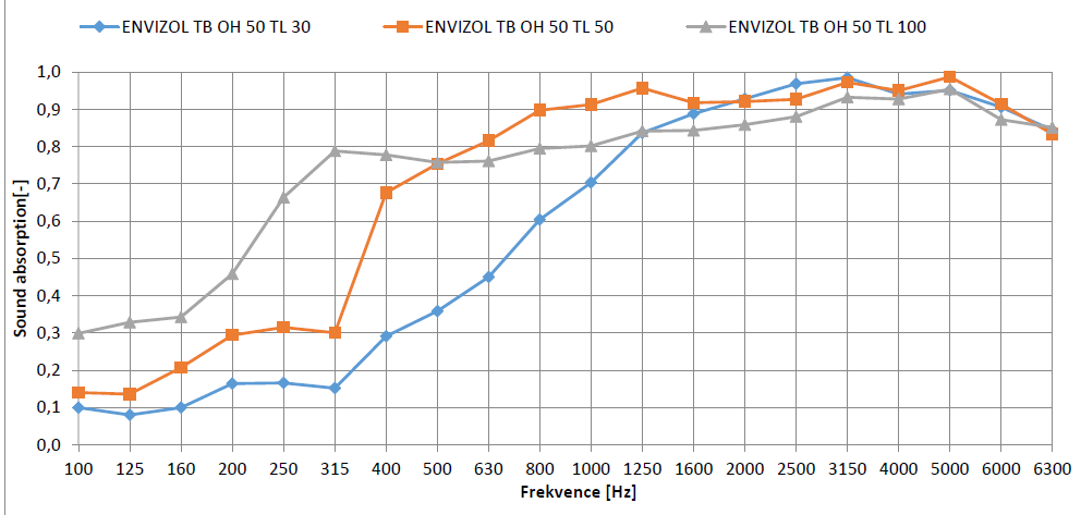 ENVIZOL TB OH50 absorptie paneel - Acoustific